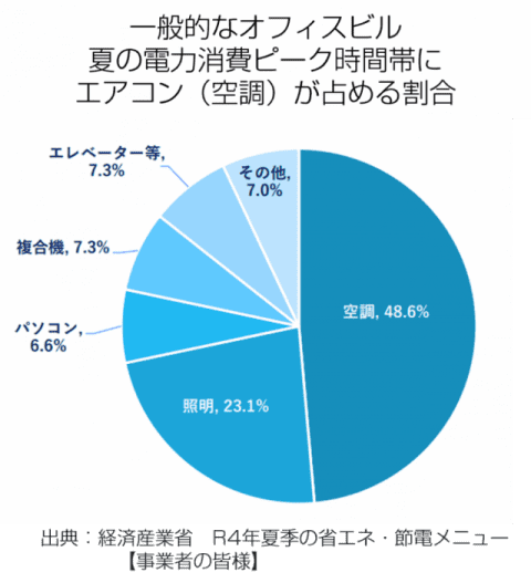 一般的なオフィスビル夏の電力消費ピーク時間帯にエアコン（空調）が占める割合