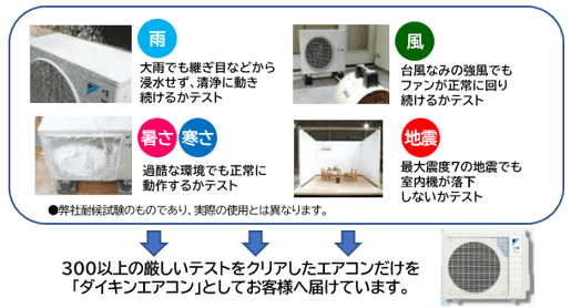 ダイキンのエアコンは雨・風・暑さ・寒さ、そして揺れに関する300以上の厳しいテストにクリア！